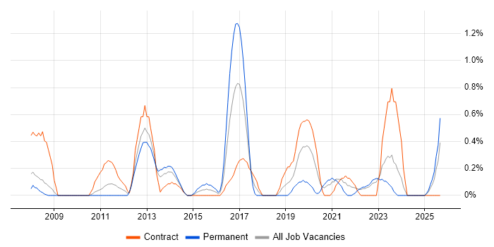 Virtual Environments job vacancy trend in Devon