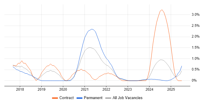 Job vacancy trend for Virtual Private Cloud in Devon