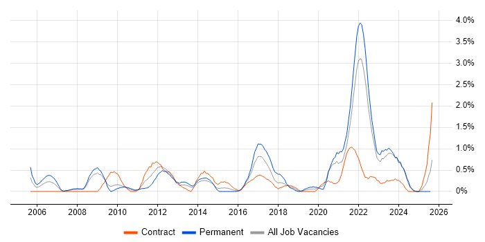Job vacancy trend for Virtual Team in Devon