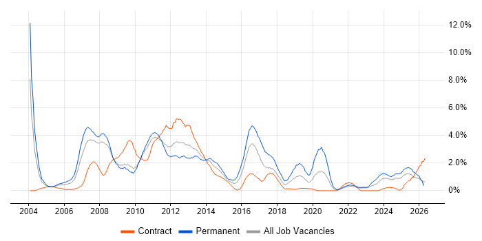 Visual Studio job vacancy trend in Devon