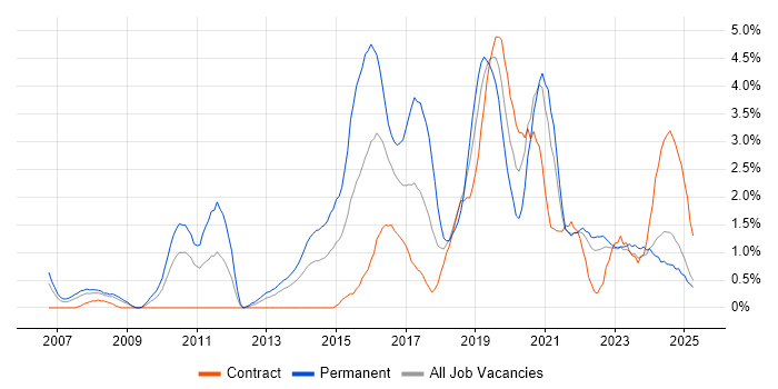 Job vacancy trend for Visualisation in Devon