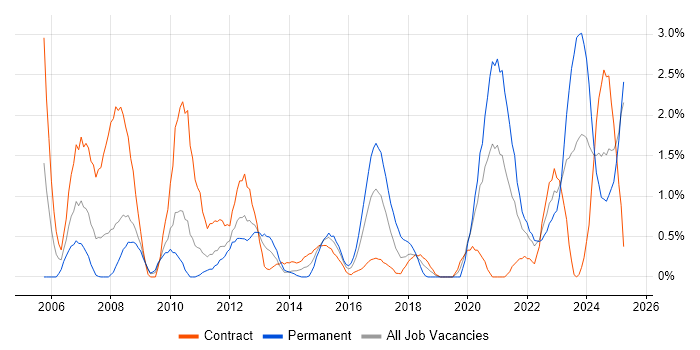 Job vacancy trend for VLAN in Devon Job vacancy trend for VLAN in Devon