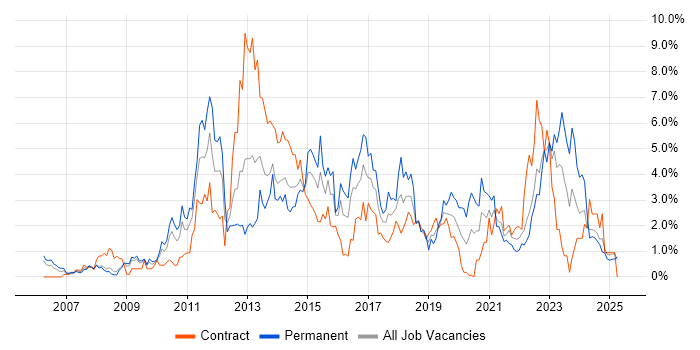 Job vacancy trend for VMware Infrastructure in Devon Job vacancy trend for VMware Infrastructure in Devon