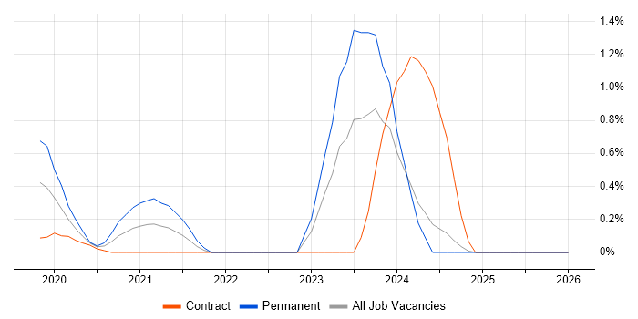VMware NSX job vacancy trend in Devon