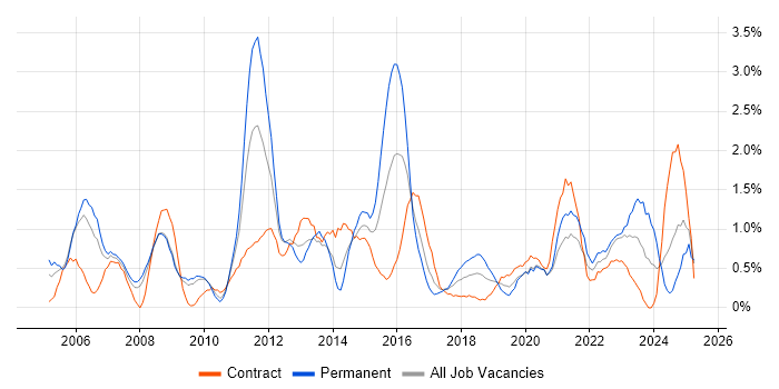 Job vacancy trend for VoIP in Devon