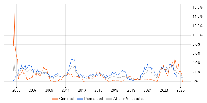 Job vacancy trend for VPN in Devon