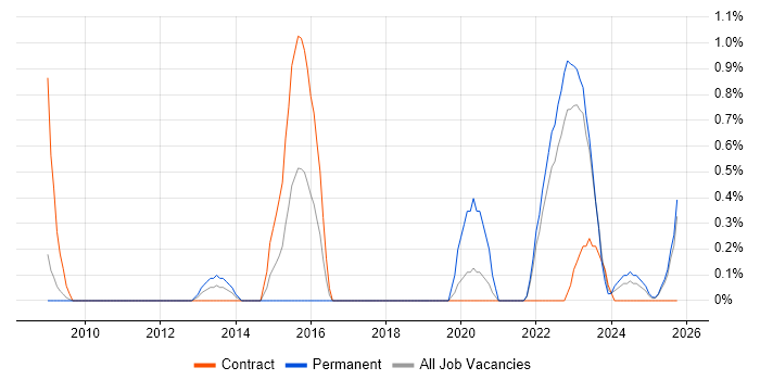 Vulnerability Scanning job vacancy trend in Devon