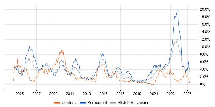 Job vacancy trend for WAN in Devon Job vacancy trend for WAN in Devon