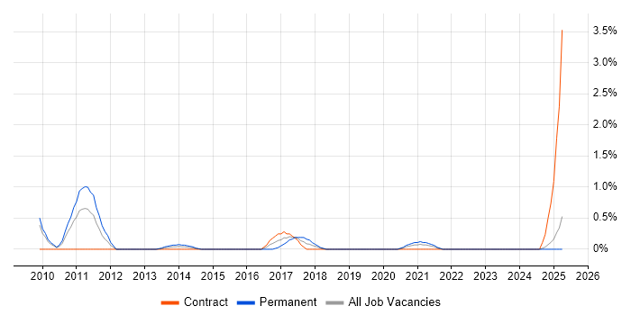 Job vacancy trend for WCAG in Devon Job vacancy trend for WCAG in Devon