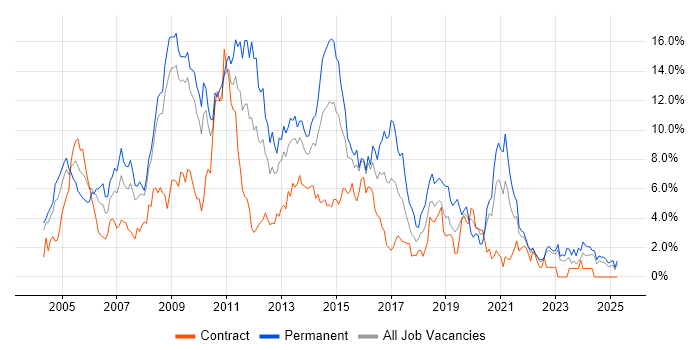 Job vacancy trend for Web Development in Devon Job vacancy trend for Web Development in Devon