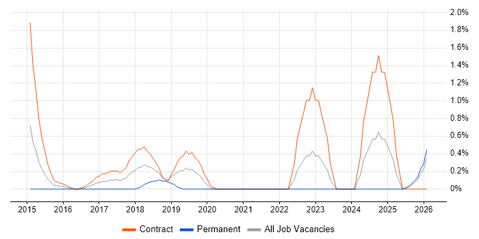 Web Operations job vacancy trend in Devon