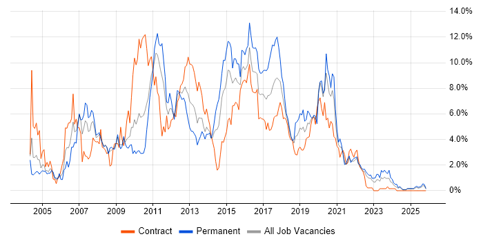 Web Services job vacancy trend in Devon