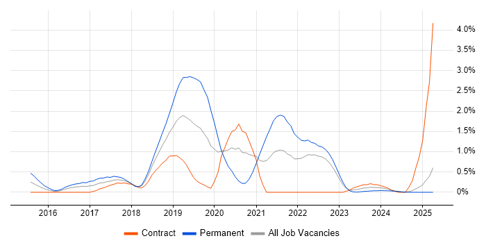 Job vacancy trend for webpack in Devon Job vacancy trend for webpack in Devon