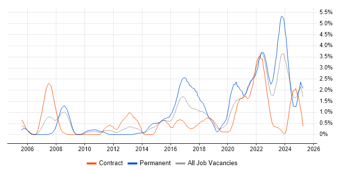 Job vacancy trend for Wi-Fi in Devon Job vacancy trend for Wi-Fi in Devon