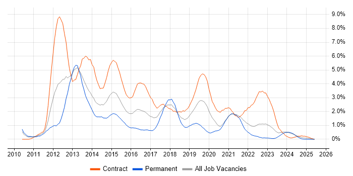 Job vacancy trend for Windows 7 in Devon Job vacancy trend for Windows 7 in Devon