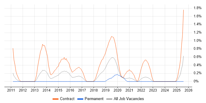 Job vacancy trend for Windows Deployment Engineer in Devon Job vacancy trend for Windows Deployment Engineer in Devon