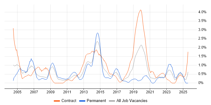 Job vacancy trend for Windows Engineer in Devon Job vacancy trend for Windows Engineer in Devon