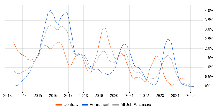 Job vacancy trend for Windows Server 2012 in Devon Job vacancy trend for Windows Server 2012 in Devon
