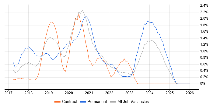 Windows Server 2016 job vacancy trend in Devon