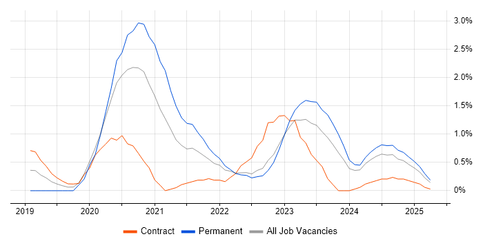 Job vacancy trend for Windows Server 2019 in Devon Job vacancy trend for Windows Server 2019 in Devon