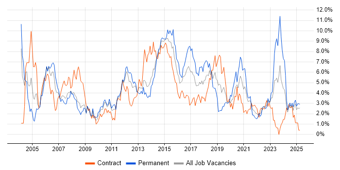 Job vacancy trend for Windows Server in Devon