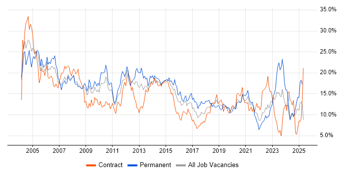 Job vacancy trend for Windows in Devon Job vacancy trend for Windows in Devon