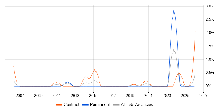 Wintel Engineer job vacancy trend in Devon