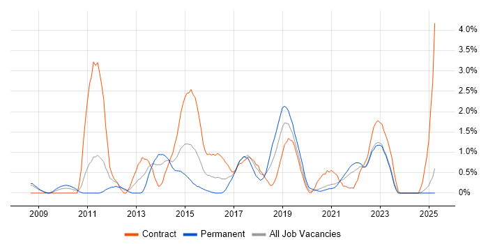 Job vacancy trend for Wireframes in Devon