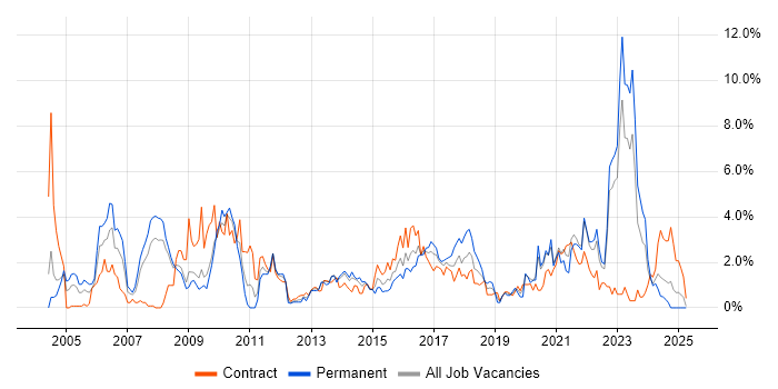 Job vacancy trend for Wireless in Devon Job vacancy trend for Wireless in Devon