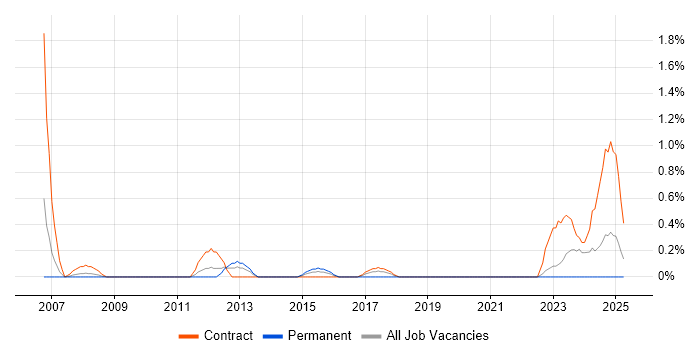 Job vacancy trend for Work Breakdown Structure in Devon