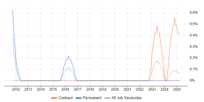 Job vacancy trend for Workflow Development in Devon
