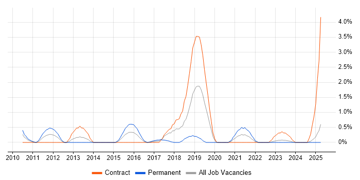 Job vacancy trend for Workflow Management in Devon Job vacancy trend for Workflow Management in Devon
