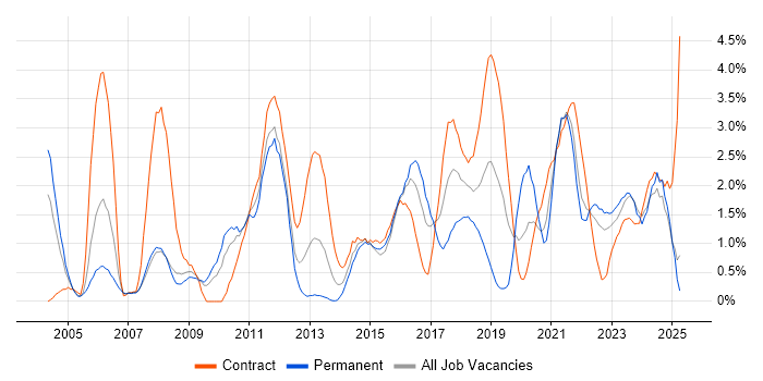 Job vacancy trend for Workflow in Devon Job vacancy trend for Workflow in Devon