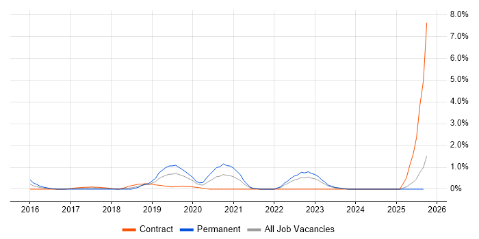 Workload Management job vacancy trend in Devon Workload Management job vacancy trend in Devon