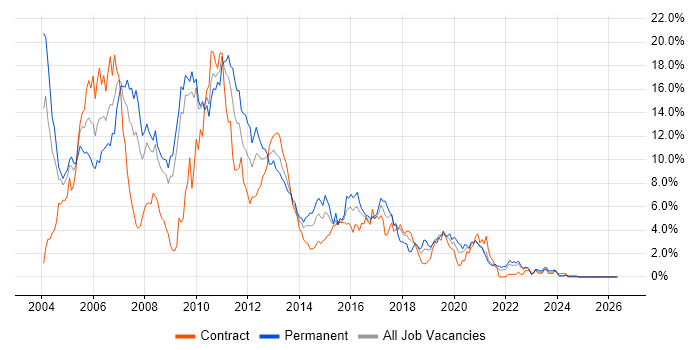XML job vacancy trend in Devon