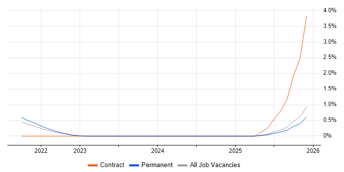XMPP job vacancy trend in Devon