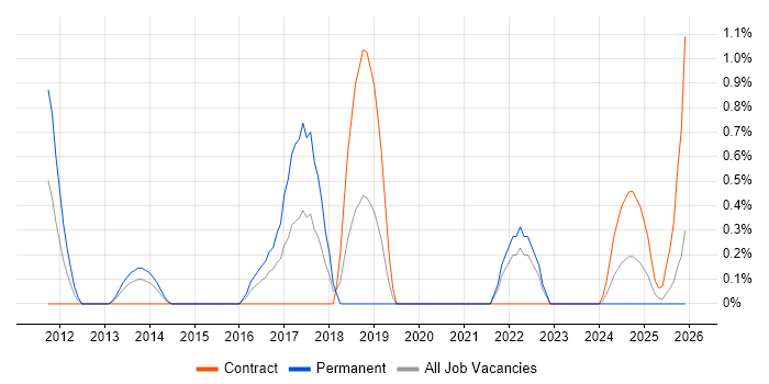 YouTube job vacancy trend in Devon
