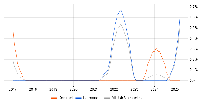 Job vacancy trend for Zephyr in Devon Job vacancy trend for Zephyr in Devon