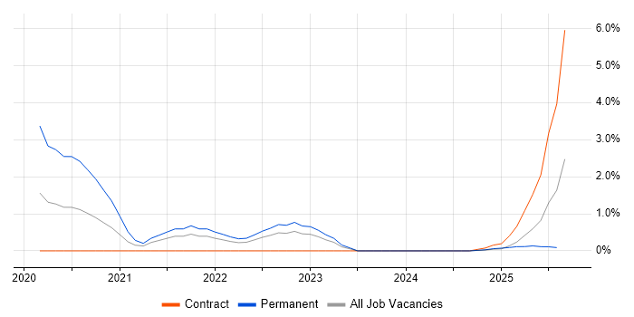 Job vacancy trend for Zero Trust in Devon Job vacancy trend for Zero Trust in Devon