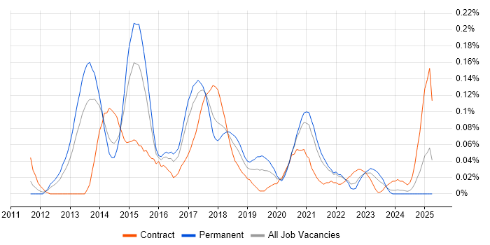 Job vacancy trend for DevOps Administrator in the South West