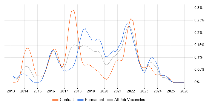 DevOps Developer job vacancy trend in the South West