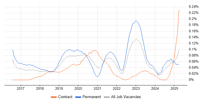Job vacancy trend for DevOps Platform Engineer in the South West