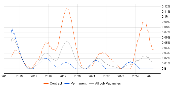 Job vacancy trend for DevOps Specialist in the South West