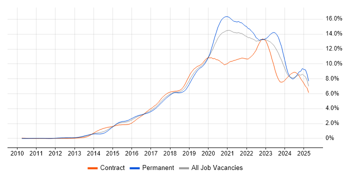 Job vacancy trend for DevOps in the South West