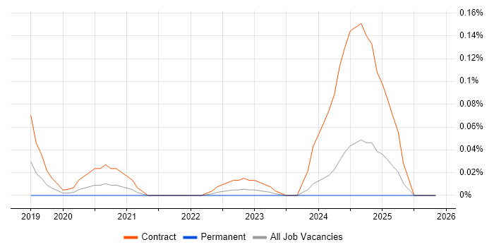 DevSecOps Architect job vacancy trend in the South West