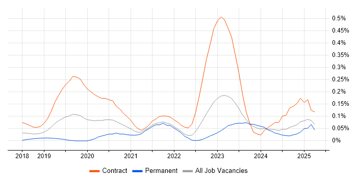 Job vacancy trend for DevSecOps Engineer in the South West