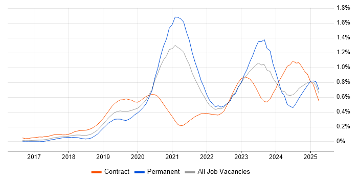 Job vacancy trend for DevSecOps in the South West Job vacancy trend for DevSecOps in the South West