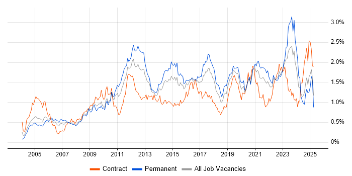 Job vacancy trend for DHCP in the South West