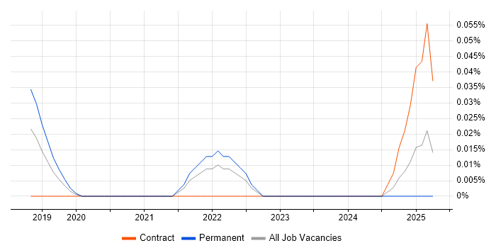 Job vacancy trend for Dialogflow in the South West Job vacancy trend for Dialogflow in the South West