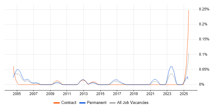 Job vacancy trend for DICOM in the South West Job vacancy trend for DICOM in the South West